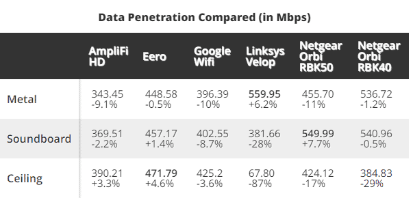 Hiệu suất của Google Wifi