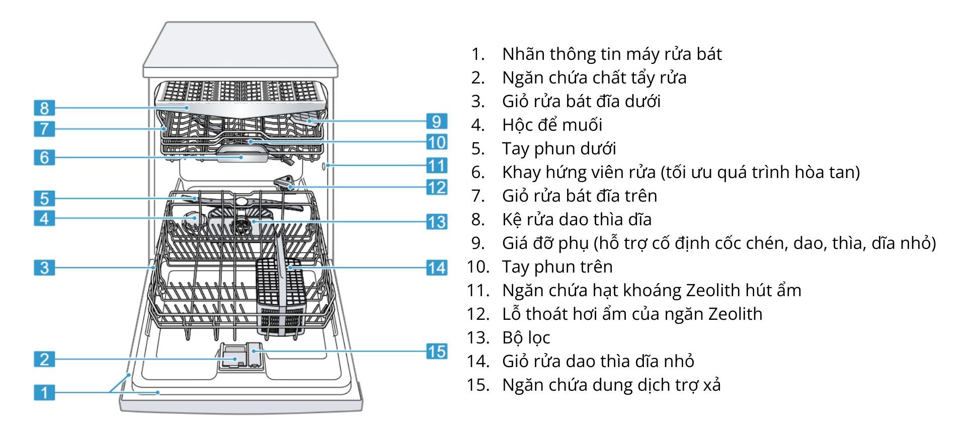 Tổng quan các bộ phận máy rửa bát Bosch SMS6ZCI37Q Series 6 Độc Lập