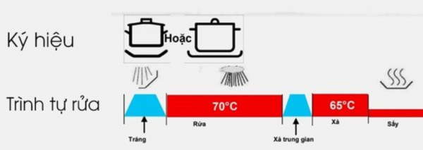 Chương trình rửa chuyên sâu - Intensive 70°C