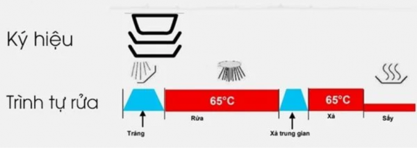 Chương trình rửa tự động - Auto 45-65°C