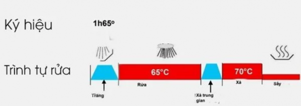 Chương trình rửa 1 giờ - 1h 65°C