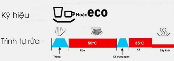 Chương trình rửa tiết kiệm - Eco 50°C