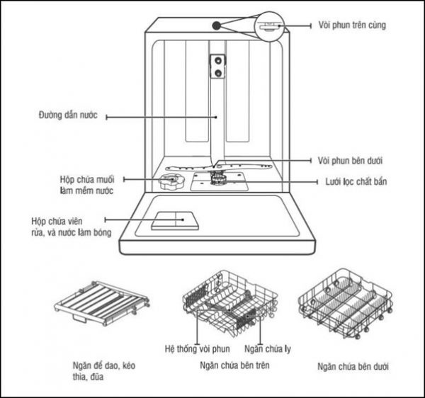 Cấu tạo cơ bản của máy rửa bát