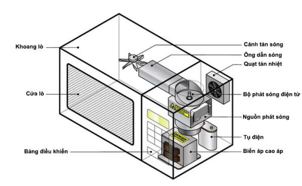 Lò vi sóng âm tủ bao gồm những bộ phận chính: