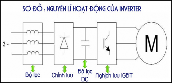 Nguyên lý hoạt động của công nghệ Inverter