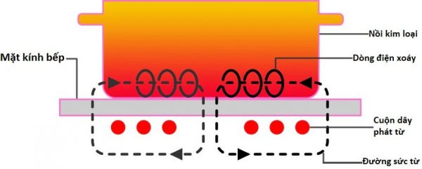 Nguyên lý hoạt động của bếp từ dựa trên cảm ứng điện từ