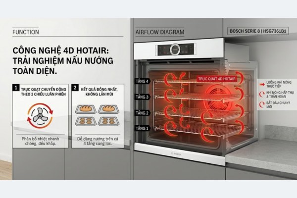 Lò nướng kèm hấp Bosch HSG7361B1 Series 8 âm tủ 20 Công nghệ 4D HotAir của Lò vi sóng kèm hấp Bosch HSG7361B1 Serie 8