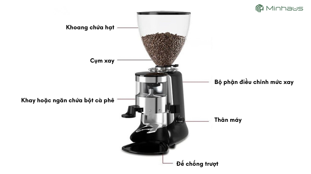 Máy xay cafe hạt là gì? Có cần khi dùng máy pha cà phê? 2 Cấu tạo máy xay cafe hạt gồm khoang chứa hạt, cụm xay, bộ phận điều chỉnh, thân máy, khay hoặc ngăn chứa bột cà phê