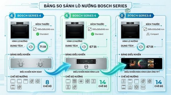 Kích thước lò nướng Bosch âm tủ: Bảng tra đầy đủ 3 Bảng so sánh kích thước và tính năng lò nướng Bosch Series 4, 6 và 8