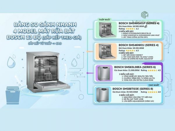 Máy rửa chén Bosch 13 bộ: Loại nào tốt nhất 2026? 5 Máy rửa chén Bosch SMS6ECI93E Serie 6 với 3 giàn rửa VarioDrawer