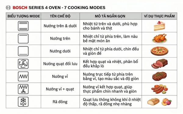 Cách sử dụng lò nướng Bosch series 4 đúng chuẩn tại nhà 1 7 chế độ nướng trên lò Bosch Series 4 và cách dùng