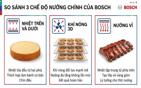 Cách sử dụng lò nướng Bosch series 4 đúng chuẩn tại nhà 3 So sánh 3 chế độ nướng chính của lò Bosch Series 4