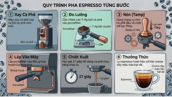 Cách Sử Dụng Máy Pha Cà Phê Espresso Chuẩn Barista 2 Quy trình pha espresso bán tự động từng bước: xay, đong bột, nén, gắn portafilter, chiết xuất, kiểm tra crema