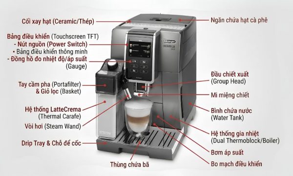 Phân tích chi tiết cấu tạo máy pha cà phê Espresso hiện nay 1 Các bộ phận điều khiển và tương tác bên ngoài của máy pha cà phê Espresso