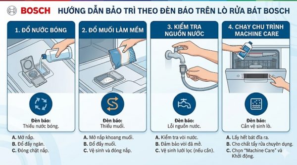 Đèn báo máy rửa chén Bosch: Ý nghĩa và cách xử lý 2 4 bước xử lý đèn báo máy rửa chén Bosch - hướng dẫn từng bước chi tiết