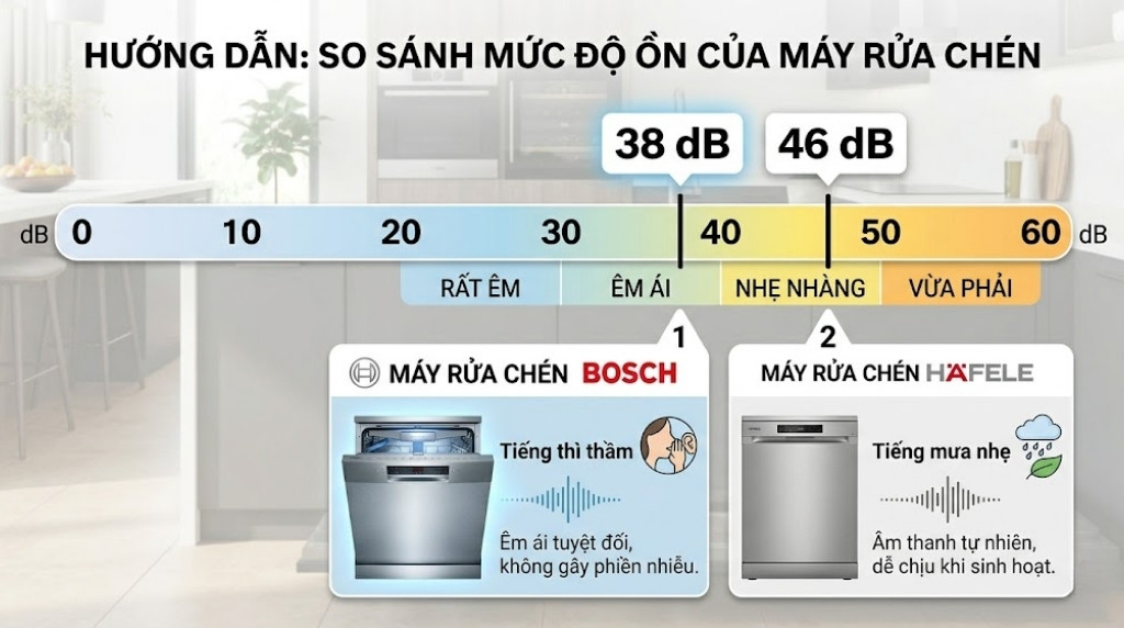 So sánh máy rửa chén Bosch và Hafele: Loại nào tốt? 7 Infographic so sánh độ ồn máy rửa chén Bosch 38 dB và Hafele 46 dB