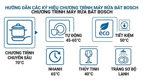 Hướng dẫn đọc ký hiệu máy rửa chén Bosch dễ hiểu 2 Giải thích đầy đủ ký hiệu các chương trình rửa máy rửa chén Bosch - Intensive, Auto, Eco, Quick, Glass