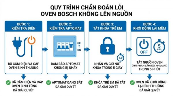 Lò nướng Bosch không lên nguồn: Nguyên nhân & cách sửa 2 4 bước tự kiểm tra lò nướng Bosch không lên nguồn - hướng dẫn từ Minhaus