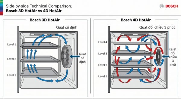 Tìm Hiểu Về Lò Nướng Đối Lưu Bosch Và Công Nghệ 4D HotAir 1 So sánh trực quan 3D HotAir (Bosch Series 4 & 6) và 4D HotAir (Bosch Series 8) — luồng nhiệt và số tầng nướng
