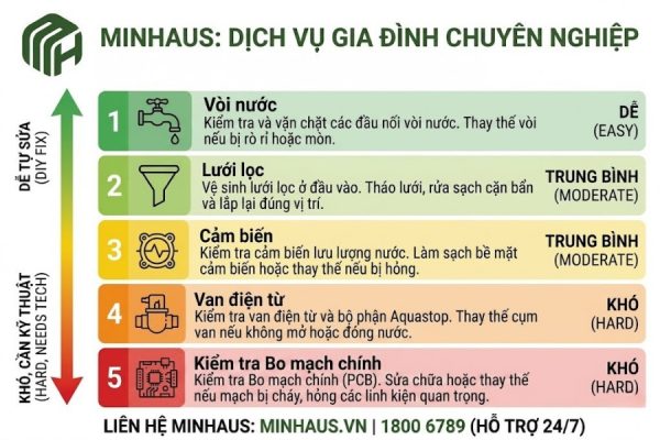 Máy Rửa Chén Bosch Lỗi E14 : Nguyên Nhân & Cách Khắc Phục 2 Nguyên nhân gây lỗi E14 từ dễ đến khó