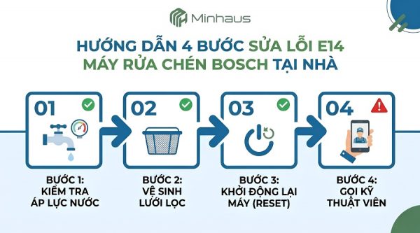 Máy Rửa Chén Bosch Lỗi E14 : Nguyên Nhân & Cách Khắc Phục 3 Quy trình 4 bước tự kiểm tra và khắc phục lỗi E14 máy rửa chén Bosch tại nhà