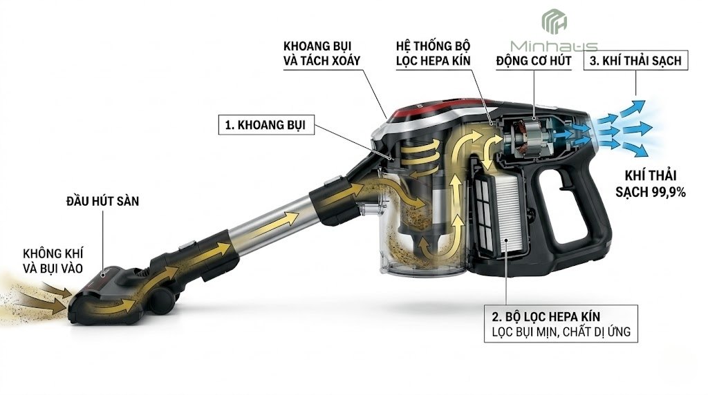 Máy hút bụi cầm tay Bosch: 5 model đáng mua nhất cho gia đình 2026 2 Sơ đồ hệ thống lọc HEPA kín hoàn toàn trên máy hút bụi Bosch Unlimited