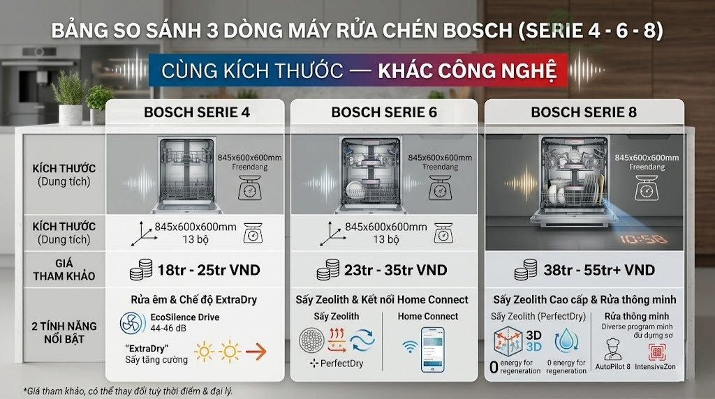 Kích thước máy rửa chén Bosch tiêu chuẩn và cách chọn 3 So sánh kích thước và giá máy rửa chén Bosch Serie 4, 6 và 8 - cùng kích thước, khác công nghệ