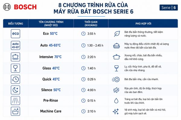 Cách sử dụng máy rửa chén Bosch serie 6 đúng cách 1 8 chương trình rửa chính trên máy rửa chén Bosch Serie 6