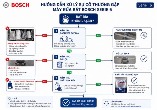 Cách sử dụng máy rửa chén Bosch serie 6 đúng cách 4 Sơ đồ xử lý lỗi thường gặp máy rửa chén Bosch Serie 6