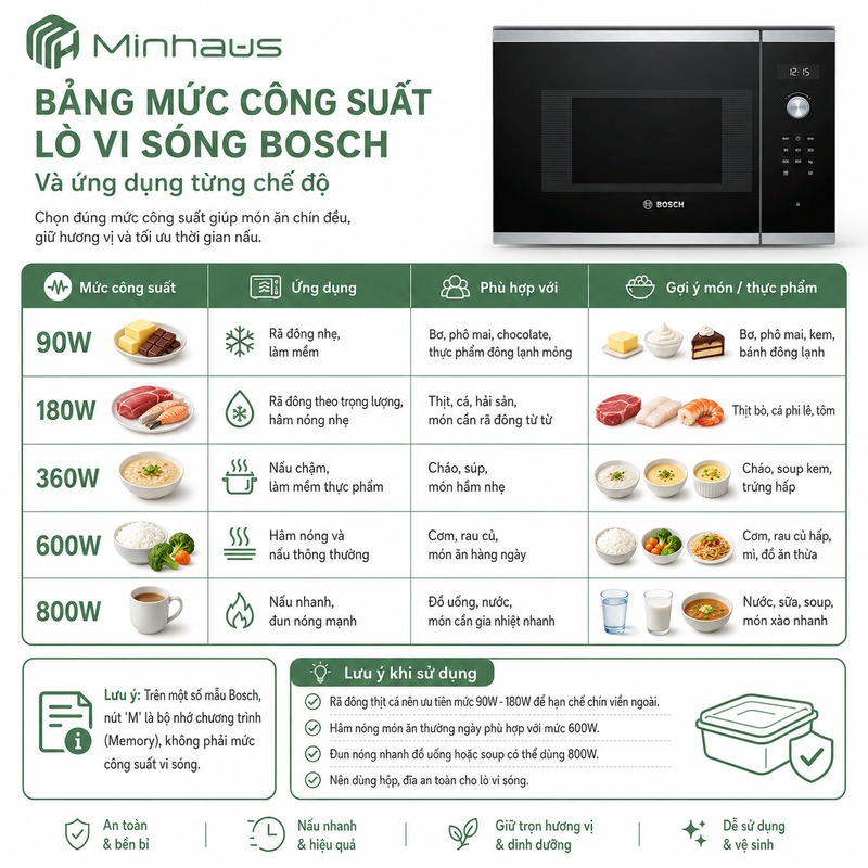 Các Chế Độ Lò Vi Sóng Bosch: Hướng Dẫn Đầy Đủ Để Dùng Đúng - Dùng Hiệu Quả 2 bảng mức công suất lò vi sóng Bosch và ứng dụng từng chế độ
