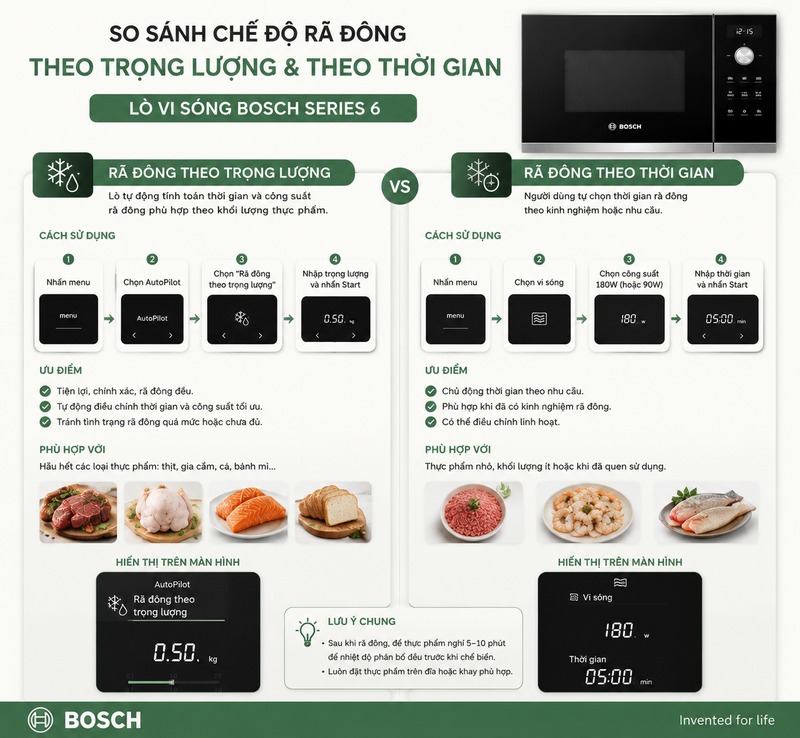 Chế Độ Rã Đông Lò Vi Sóng Bosch: Hướng Dẫn Dùng Đúng 3 so sánh rã đông theo trọng lượng và theo thời gian trên lò vi sóng bosch series 6