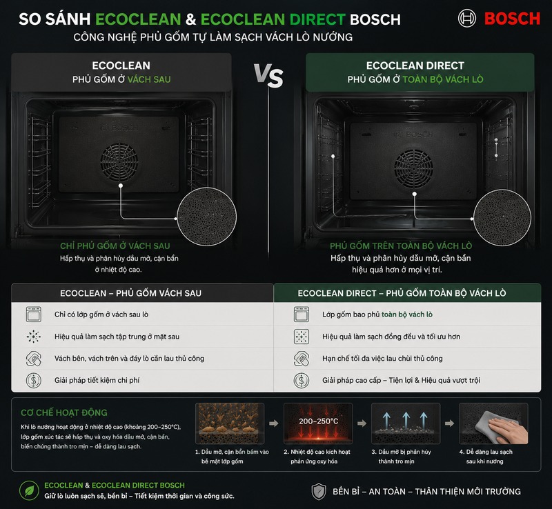 Công nghệ làm sạch EcoClean Bosch: Lò nướng tự sạch không tốn thêm điện 2 So sánh EcoClean và EcoClean Direct Bosch phủ gốm vách lò nướng