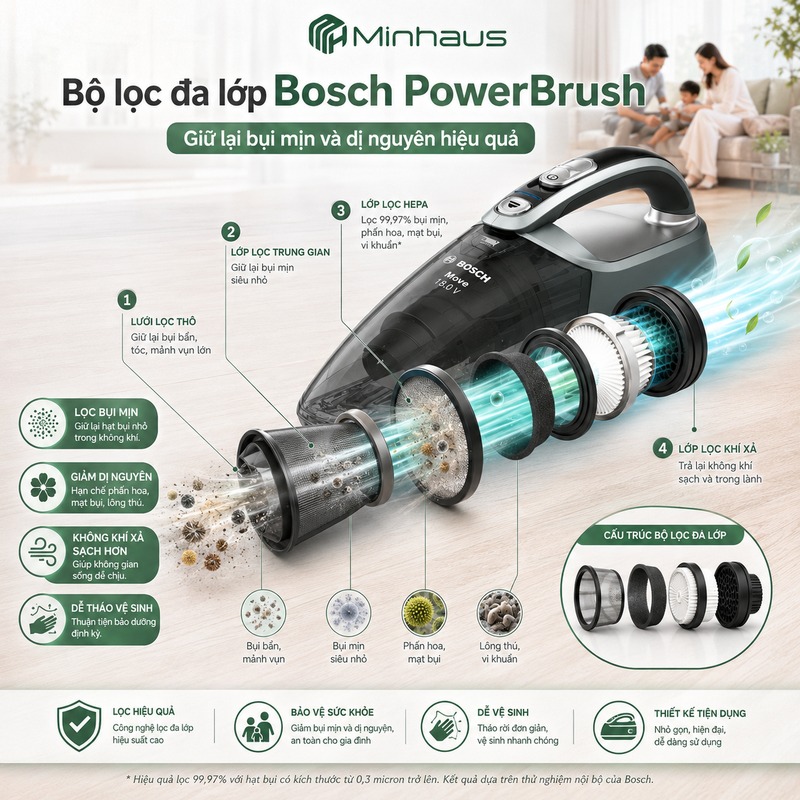 Công Nghệ PowerBrush Là Gì? Giải Mã Bí Quyết Vệ Sinh Sạch Sâu Của Bosch 2 Bộ lọc đa lớp máy hút bụi Bosch PowerBrush giữ lại bụi mịn và dị nguyên