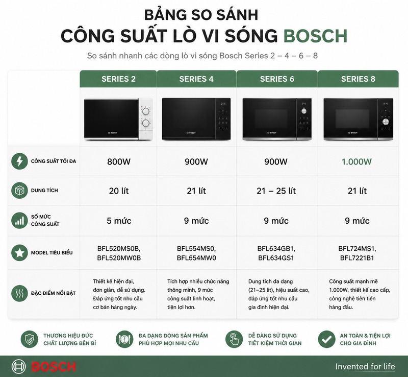 Công Suất Lò Vi Sóng Bosch: Bảng So Sánh Đầy Đủ 1 bảng so sánh công suất lò vi sóng Bosch series 2 4 6 8