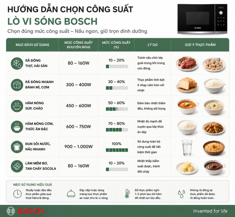 Công Suất Lò Vi Sóng Bosch: Bảng So Sánh Đầy Đủ 3 hướng dẫn chọn công suất lò vi sóng Bosch phù hợp từng loại thực phẩm