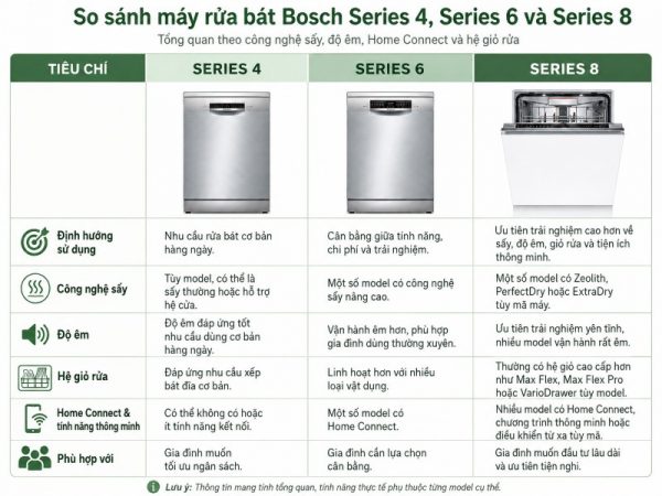 so sánh máy rửa bát Bosch Series 4 6 8