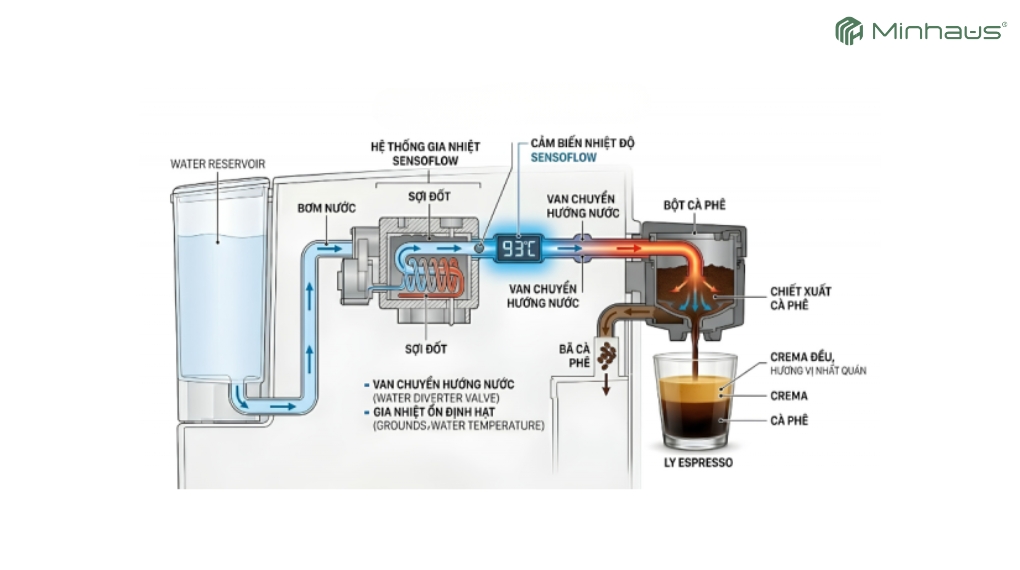 Đánh giá máy pha cà phê Bosch TIE20119 VeroCafe Series 2: Có nên mua? 4 Máy pha cà phê Bosch TIE20119 sở hữu hệ thống gia nhiệt SensoFlow độc quyền