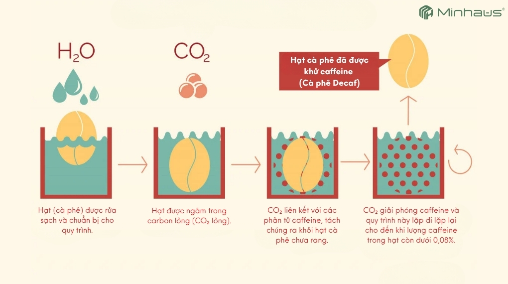 Cà phê Decaf là gì? Sự thật về loại cà phê ít caffeine đang được ưa chuộng 5 Phương pháp khử caffeine bằng khí carbon dioxide (CO₂) siêu tới hạn